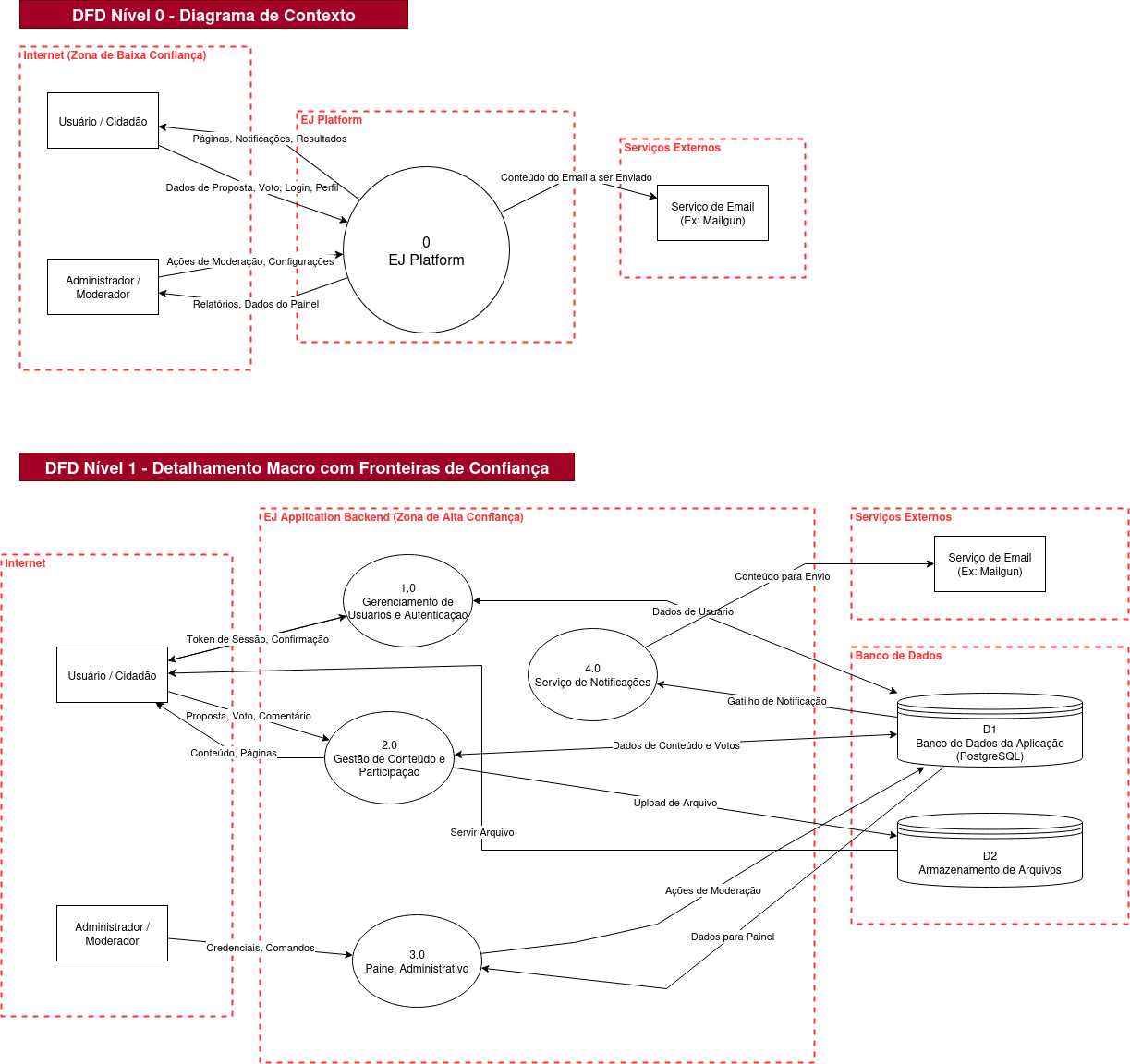 Diagrama de Fluxo de Dados do EJ Platform